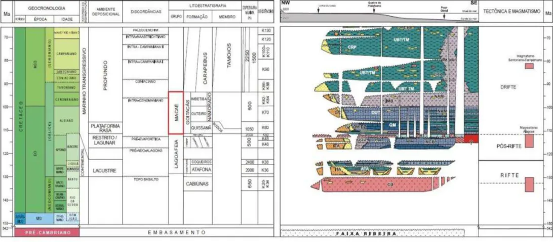 Figura 2. Carta estratigráfica do Cretáceo da Bacia de Campos, com destaque em vermelho ao Grupo Macaé