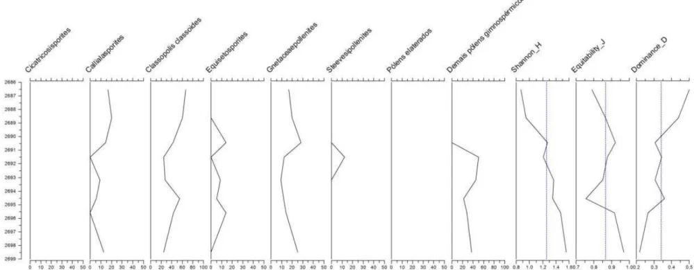 Figura 11. Distribuição em porcentagem dos palinomorfos continentais da seção inferior do poço Bonito pelas profundidades.