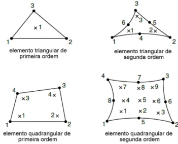 Figura 9 – Elementos  triangulares  e quadrangulares  e seus respectivos  pontos de integração