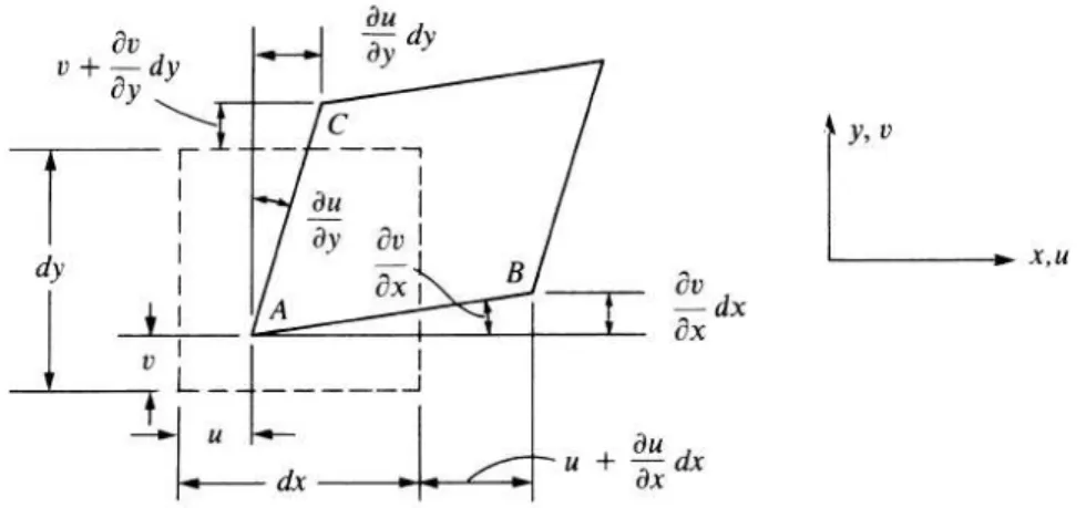 Figura 14 – Deslocamentos  e rotações das linhas de um elemento  no plano  .  Fonte: Logan, 2007