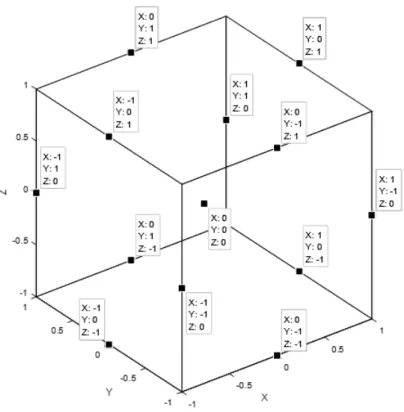 Figura 16 – Exemplo  de representação do modelo  Box-Behnken.  Fonte: Do autor. 