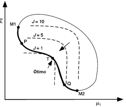 Figura 18 – Função objetivo  J com dois objetivos  em segunda ordem.   Fonte: Messac, 2015