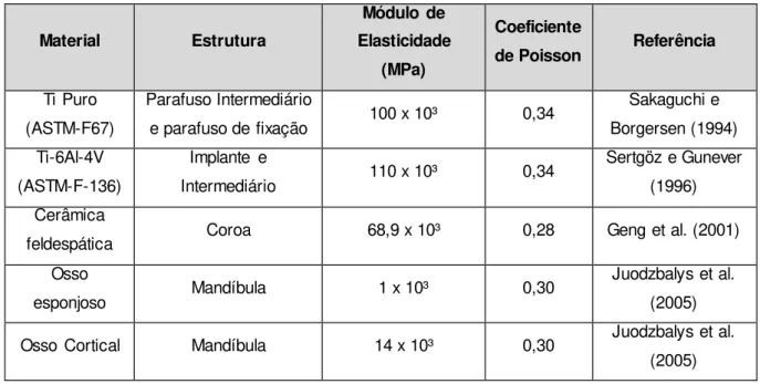 Tabela 4  – Propriedades mecânicas dos materiais utilizados  nos modelos.  Material  Estrutura  Módulo  de  Elasticidade  (MPa)  Coeficiente  de Poisson  Referência  Ti Puro  (ASTM-F67)  Parafuso Intermediário e parafuso de fixação  100 x 10³  0,34  Sakagu