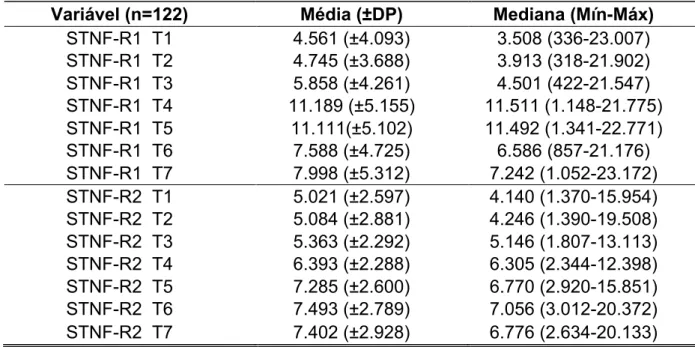 TABELA 3 - Valores de STNF-R1 e STNF-R2 em 122 pacientes submetidos ao TH   Variável (n=122)  Média (±DP)  Mediana (Mín-Máx) 