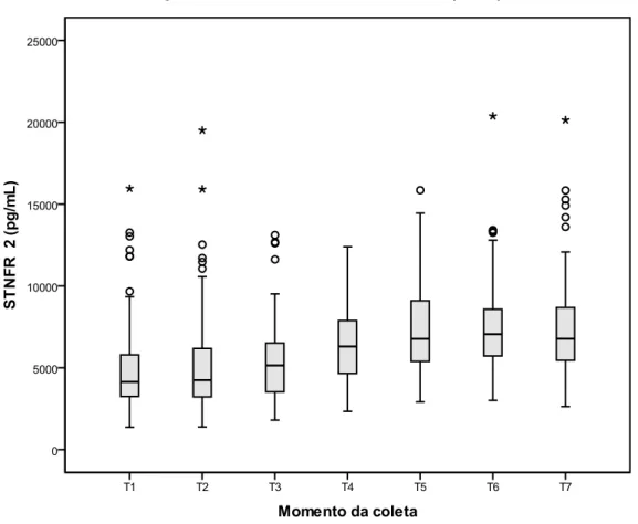 GRÁFICO 2 - Evolução dos valores de STNF-R2 no perioperatório do TH 