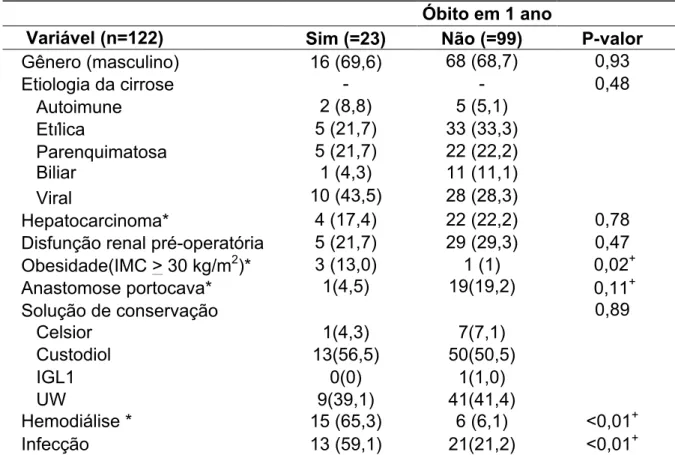 TABELA  8  -  Comparação  entre  variáveis  perioperatórias  categóricas  dos  pacientes  submetidos a TH e óbito em um ano 