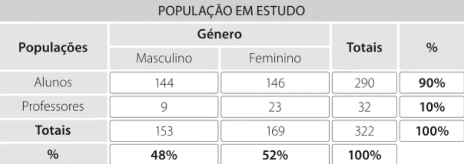 Tabela 1 População inquirida POPULAÇÃO EM ESTUDO Masculino 144 9 153 14623169 FemininoPopulaçõesGénero Totais29032322 % 90%10% 100%AlunosProfessoresTotais 48% 52% 100%%