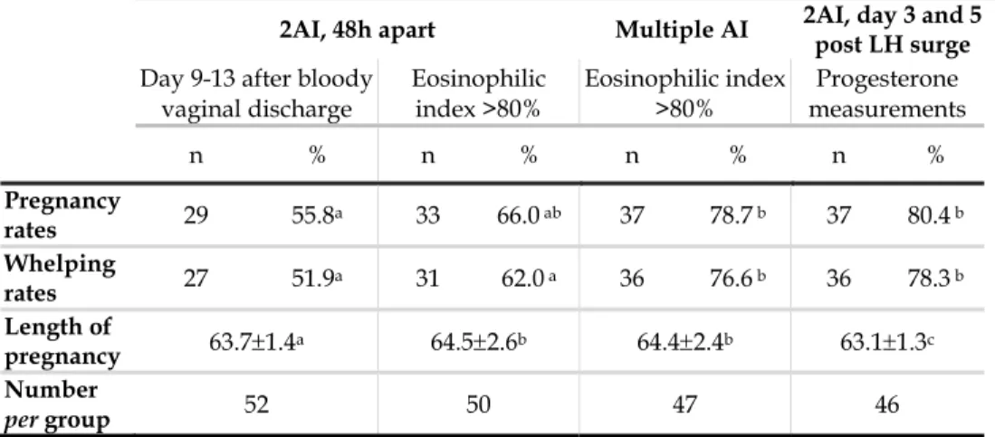 Table  9.  Success of canine AI with fresh semen according to the method used to timing AI  (n=136) (Adapted from Niżański et al