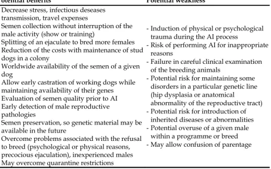Table 1. Main advantages and inconveniences for canine AI. 