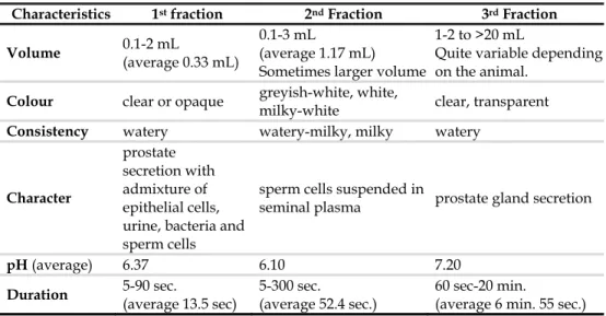 Table 4. Variation on the volume of the ejaculate with the size of the dog (Dubiel, 2004)  In the dog, the volume of whole ejaculate varies between breeds (Table 4) mainly with  animal size and is partially dependent on the volume of the third fraction col