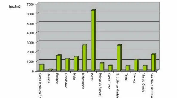 Gráfico 3 – Densidade Populacional nos Concelhos da AMP (2001)