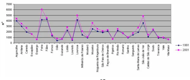 Gráfico 5 - População Activa e Inactiva no concelho, 1991-2001