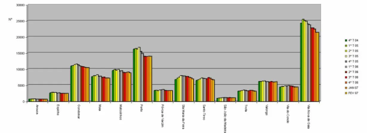 Gráfico 6 – Desemprego Registado, 2007