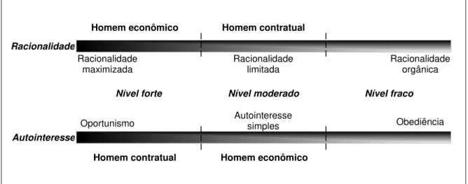 Figura 4.1 – Diferença gradual dos pressupostos comportamentais do homem econômico e do  homem contratual