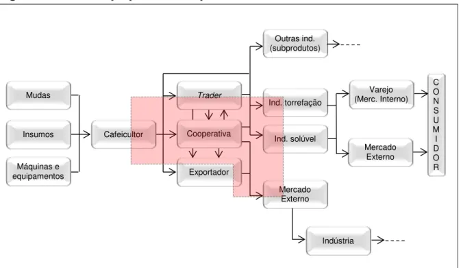 Figura 1.1 – Recorte da pesquisa na cadeia produtiva do café. 