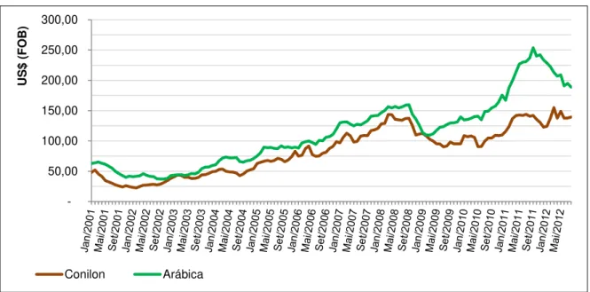 Figura 1.2 – Preço médio mensal de exportação da saca do café brasileiro, jan/2001 a ago/2012