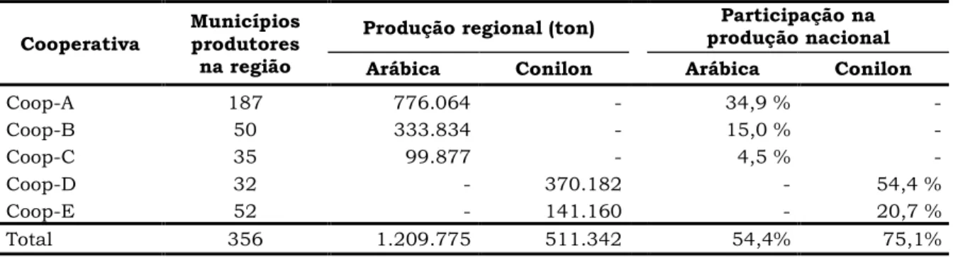 Tabela 2.1 – Participação das regiões das cooperativas da amostra na produção nacional de café,  em 2010