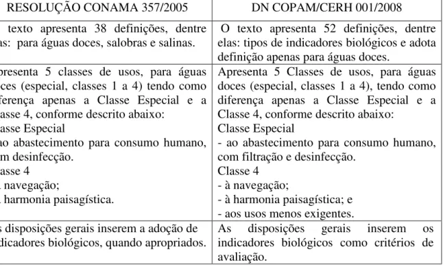 Tabela 3.2 - Comparação entre a Resolução CONAMA 357/2005 e a DN COPAM/CERH  01/2008 