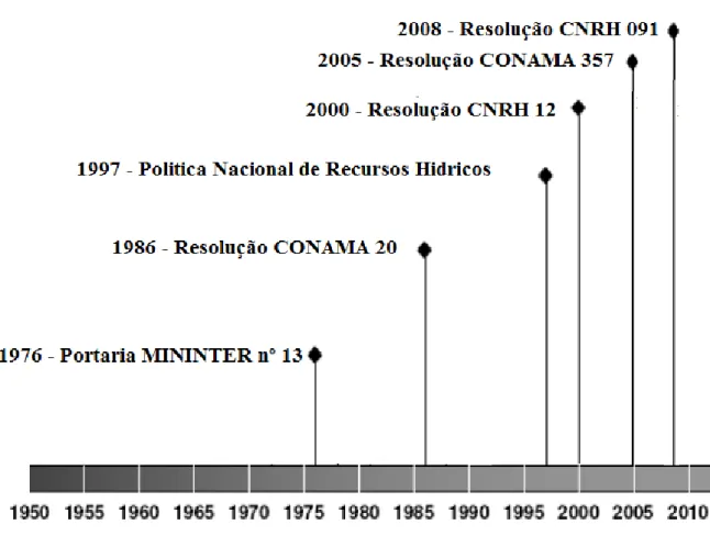Figura  3.1-  Linha  do  Tempo  da  Legislação  de  Enquadramento  de  águas  superficiais  no  Brasil 
