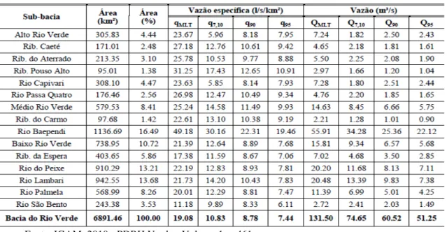 Tabela 5.1  - Disponibilidade Hídrica para as Sub-bacias do rio Verde 