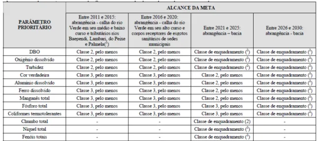 Tabela 5.4 - Projeções de Metas por Parâmetro para Enquadramento da bacia rio Verde. 