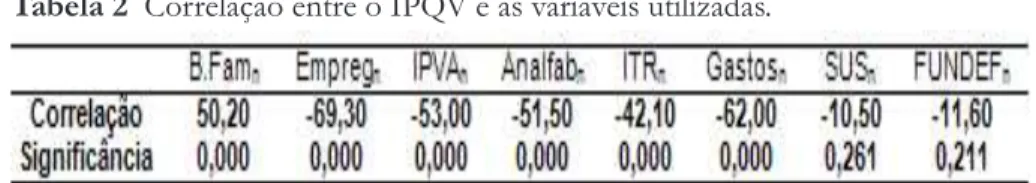 Tabela 2  Correlação entre o IPQV e as variáveis utilizadas.