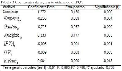 Tabela 3 Coeficientes da regressão utilizando o IPQV