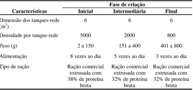 Tabela 1. Características de manejo adotadas em cada fase de criação para o cultivo de  tilápias do Nilo (Oreochromis niloticus) em tanques-rede no rio Grande, reservatório de  Água Vermelha, município de Mira Estrela, Estado de São Paulo, Brasil