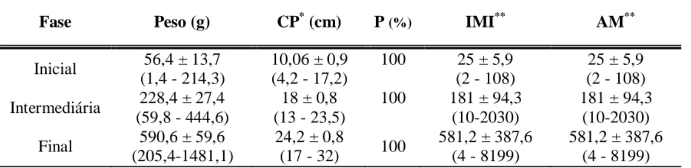 Tabela 2. Prevalência (P), intensidade média de infecção (IMI) e abundância média de  parasitismo e os dados biométricos observados nas diferentes fases de criação de tilápias  do Nilo (Oreochromis niloticus) provenientes de cultivo em tanques-rede no rio 
