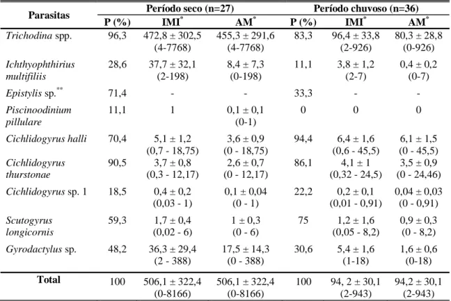 Tabela 4. Prevalência (P), intensidade média de infecção (IMI) e abundância média (AM)  de acordo com a sazonalidade dos parasitas encontrados em tilápias do Nilo (Oreochromis  niloticus), provenientes de cultivo em tanques-rede no rio Grande, reservatório