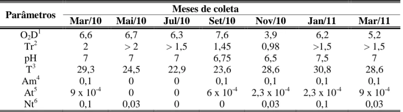 Tabela 6. Parâmetros físico-químicos da água mensurados no rio Grande, reservatório de  Água Vermelha, próximo à Unidade de piscicultura em tanques-rede de Mira Estrela,  Estado de São Paulo, Brasil, durante o período de março de 2010 a março de 2011