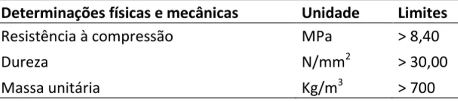 Tabela 1 - Exigências físicas e mecânicas do gesso para construção civil  Determinações físicas e mecânicas Unidade  Limites      