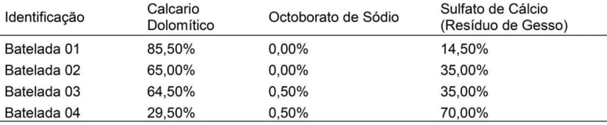 Tabela 3  – Composição das amostras utilizadas na fabricação de fertilizante 