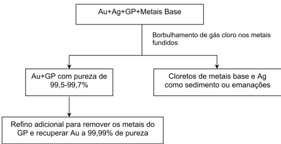 Figura 3-8: Representação esquemática do método de cloração de Miller 