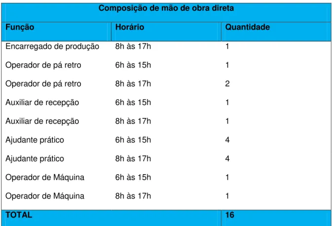 Tabela 3 - Composição de mão de obra direta  Composição de mão de obra direta 