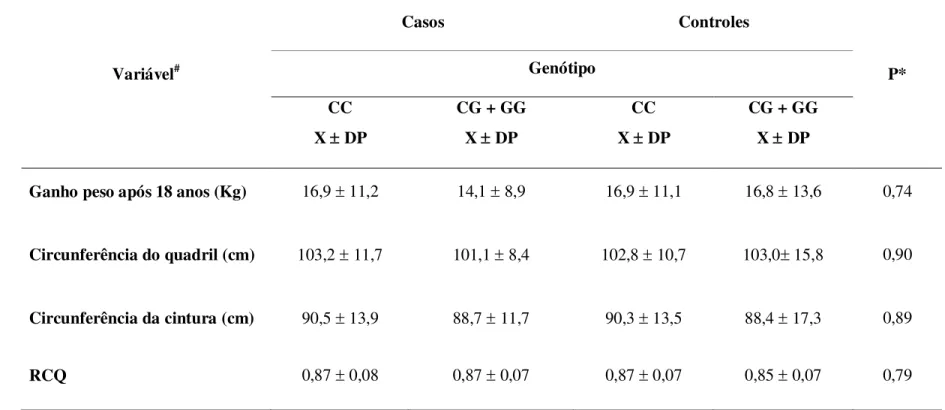 Tabela 9  Análise  multivariada  de  valores  médios  ±  desvios-padrão  das  variáveis  antropométricas  de  acordo  com  os  genótipos  para  o  polimorfismo  Pro12Ala do gene PPARG em 255 mulheres com câncer de mama e 179 controles atendidas no serviço 