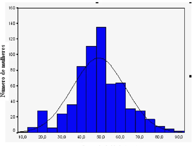 Figura 2 – Histograma da distribuição da idade em anos de 651 mulheres avaliadas. 