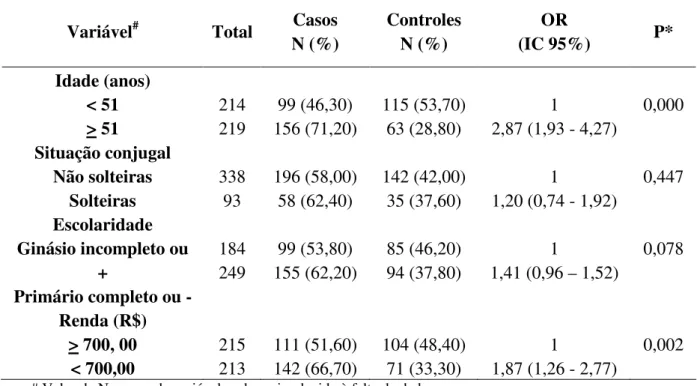 Tabela 2 – Análise univariada com  os valores das freqüências das variáveis sócio- sócio-demográficas de 255 mulheres com câncer de mama e 179 controles atendidas pelo  serviço de mastologia da Maternidade Odete Valadares, 2006 