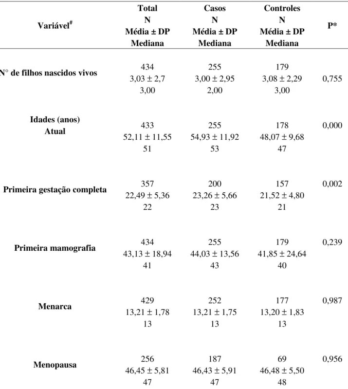 Tabela 4 – Valores médios, desvio-padrão e mediana das variáveis clínicas e gineco- gineco-obstétricas de 255 mulheres com câncer de mama e 179 controles atendidas no serviço  de mastologia da Maternidade Odete Valadares, 2006 