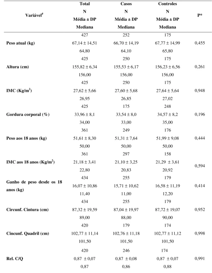 Tabela 5 – Valores médios, desvio-padrão e mediana de variáveis antropométricas de  255 mulheres com câncer de mama e 179 controles atendidas no serviço de mastologia  da Maternidade Odete Valadares, 2006 