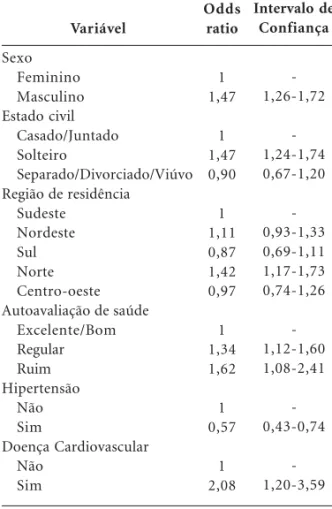 Tabela 2. Análise univariada de características associadas à adição de sal à refeição pronta da população de estudo, Brasil, Vigitel, 2006