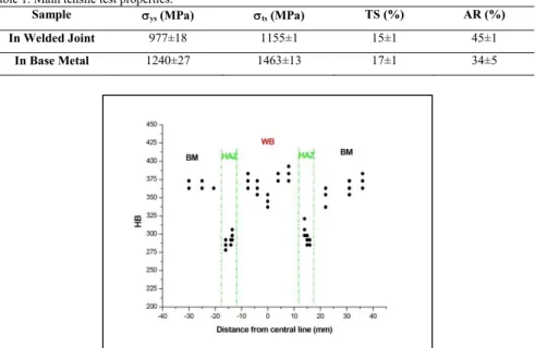 Table 1. Main tensile test properties. 
