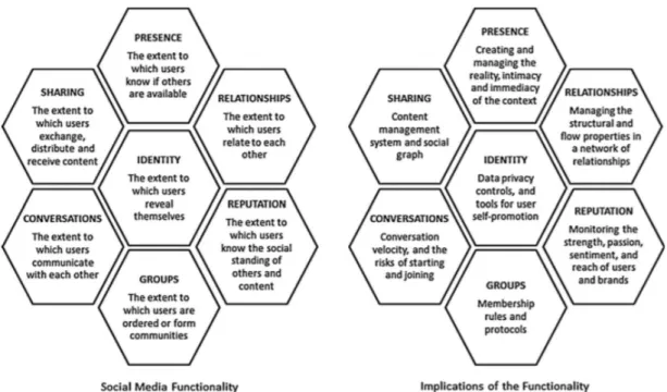 Figura 1.6 - Os sete blocos funcionais dos media sociais 