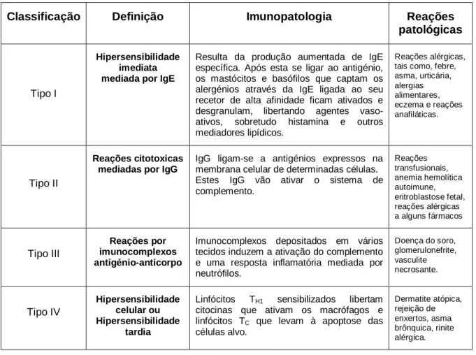 Tabela 1 - Tipos de Hipersensibilidade (Gell &amp; Coombs) 