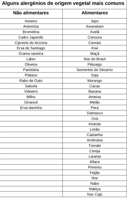 Tabela 3- Alguns alergénios de origem vegetal mais comummente associados a doença atópica 13,14,15,16