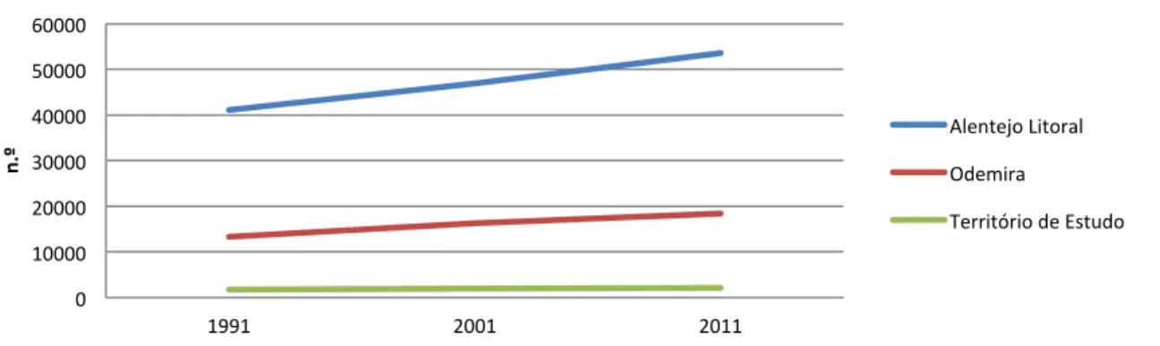 Gráfico   14   -­‐   População   residente   (N.º)   por   Local   de   residência   e   Qualificação   académica                                                                            