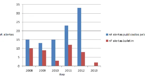 Figura 2  Comparação do  número  de  alertas de  segurança  a  medicamentos  publicado  no  sítio  do  INFARMED,  I.P