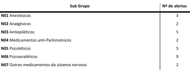 Tabela 2 Alertas para medicamentos do Sistema Nervoso divididos pelos subgrupos 