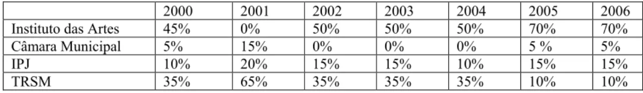 Tabela 5 - % das diversas formas do financiamento público do Festival Altitudes entre 2000-2006  Fonte- Dados gentilmente cedidos pelo Festival Altitudes 