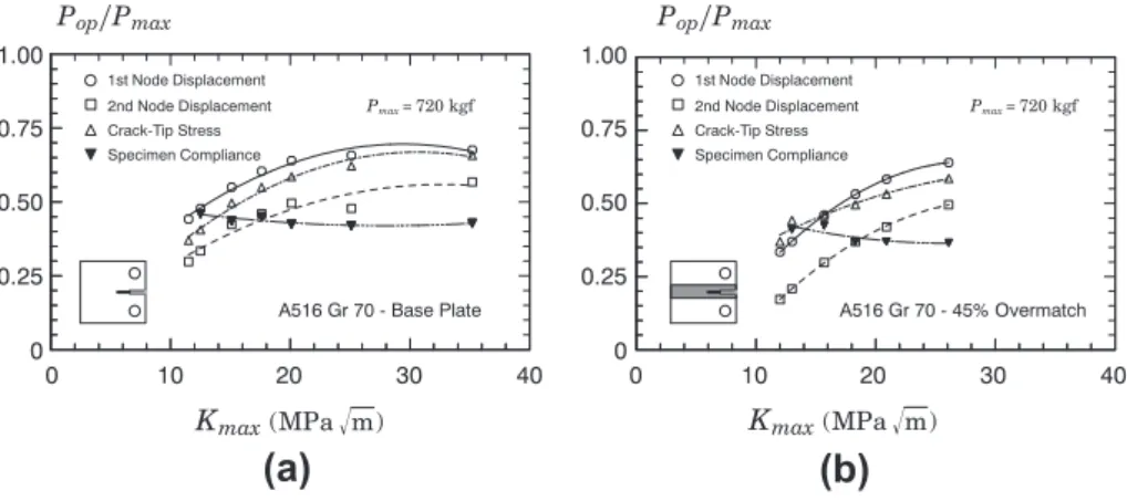 Fig. 11. Evolution of the normalized closure load, P op =P max , with increased values of K max , for both base plate and overmatch condition.